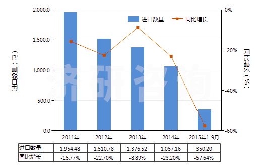 2011-2015年9月中國(guó)非零售與棉混紡其他人纖短纖紗線(混紡指按重量計(jì)其他人造纖維短纖含量在85%以下)(HS55103000)進(jìn)口量及增速統(tǒng)計(jì)